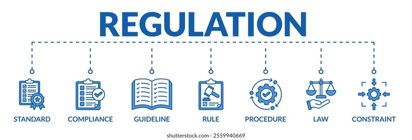 Banner of regulation web vector illustration concept with icons of standard, compliance, guideline, rule, procedure, law, constraint