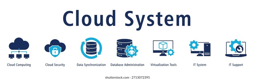 Banner showing cloud operations involving security, syncing, databases, virtualization and system support.