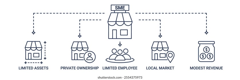 Banner SME with limited assets, private ownership, limited employee, local market and modest revenue icon concept illustration