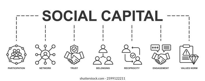 Banner of Social Capital web vector illustration with icons of participation, network, trust, belonging, reciprocity, engagement, and values norm.
