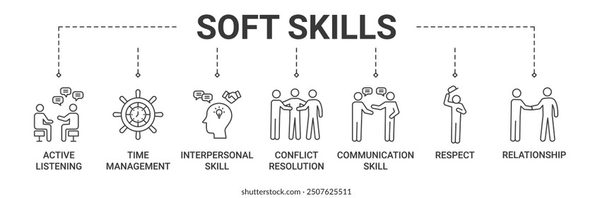 Banner Soft Skills Konzept mit aktivem Zuhören, Zeitmanagement, zwischenmenschliche Fähigkeiten, Konfliktlösung, Kommunikationsfähigkeit, Respekt, Beziehung Symbol, Vektorgrafik