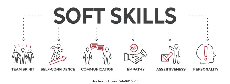 Banner soft skills concept. Team spirit, self-confidence, communication, empathy, assertiveness and personality. Vector illustration with keywords and icons