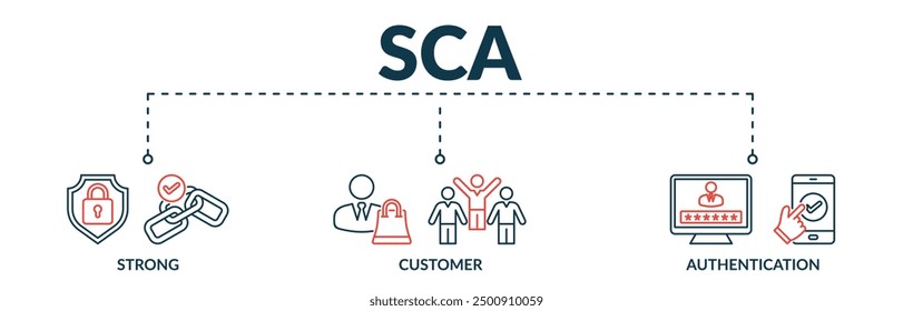 Anuncio del concepto de Ilustración vectorial de Web de autenticación de Cliente fuerte (SCA) con íconos de fuerte, Cliente, autenticación