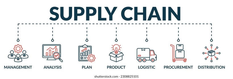 Banner of supply chain web vector illustration concept with icons of management, analysis, plan, product, logistic, procurement, distribution