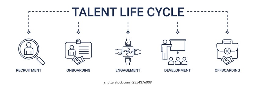 Banner Talent Life Cycle with recruitment, onboarding, engagement, development and offboarding icon concept illustration