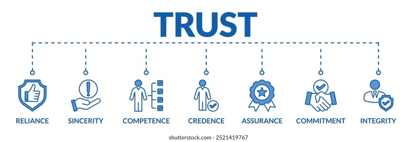 Banner of trust web vector illustration concept with icons of reliance, sincerity, competence, credence, assurance, commitment, integrity
