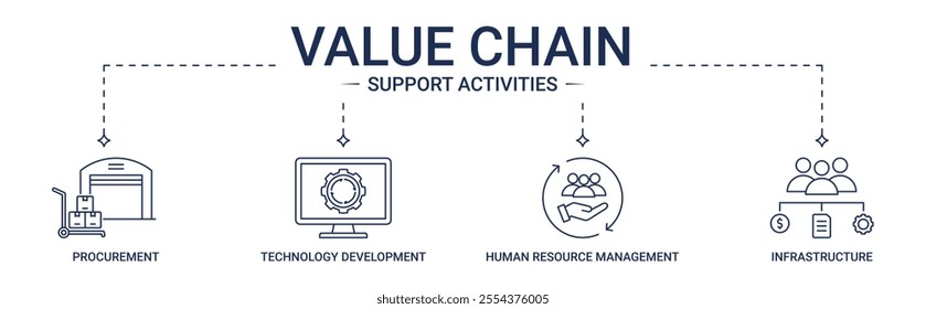 Banner Value Chain Support Activities with procurement, technology development, HRM, infrastructure icon concept illustration