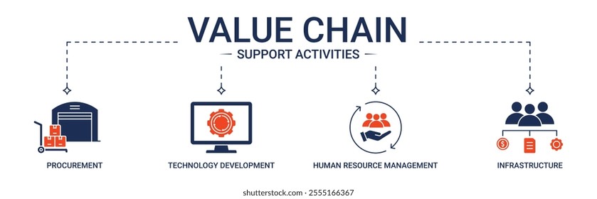 Banner Value Chain Support Activities with procurement, technology development, HRM, infrastructure icon concept illustration