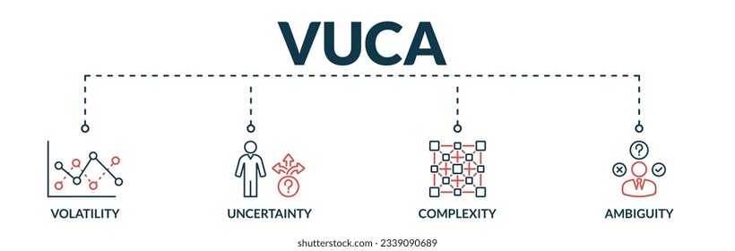 Cartel del concepto de ilustración vectorial web de la vuca con iconos de volatilidad, incertidumbre, complejidad, ambigüedad