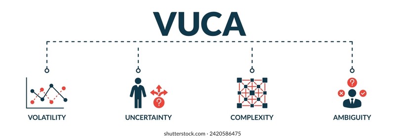 Banner of vuca web vector illustration concept describe or reflect with icons of volatility, uncertainty, complexity, ambiguity