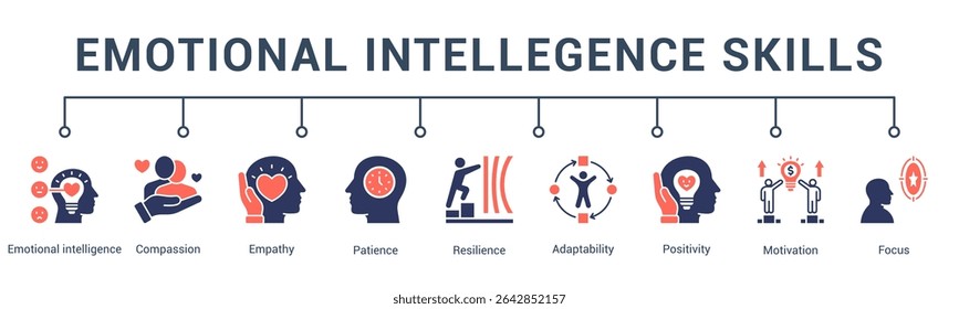 Concepto de Ilustración vectorial de ícono de Web de Anuncio para habilidades de inteligencia emocional con un ícono de autoconciencia, control, intención, claridad, amabilidad y conexión humana.