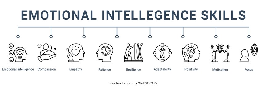 banner web icon vector illustration concept for emotional intelligence skills with an icon of emotional expression, self-soothing, interpersonal awareness, listening, calmness, and patience
