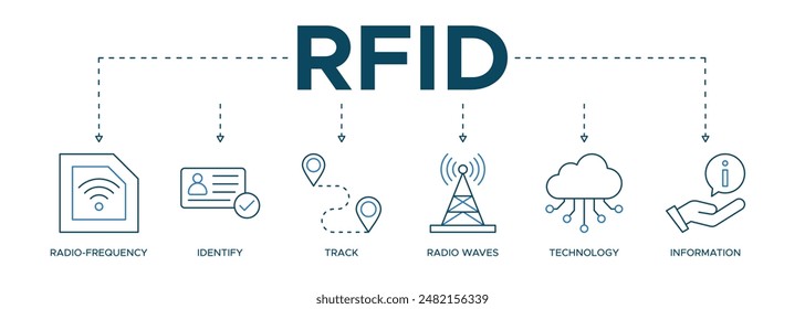 Banner web RFID icon illustration concept for radio frequency identification with icon of radio frequency, identify, track, radio waves, technology, and electronic information