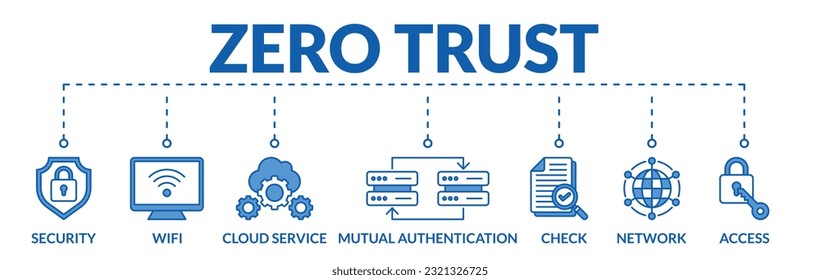 Banner del concepto de ilustración vectorial web de confianza cero con iconos de seguridad, wifi, servicio en la nube, autenticación mutua, comprobación, red, acceso