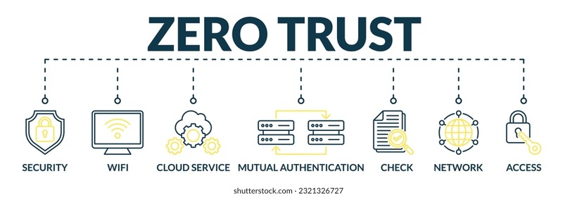 Banner of zero trust web vector illustration concept with icons of security, wifi, cloud service, mutual authentication, check, network, access