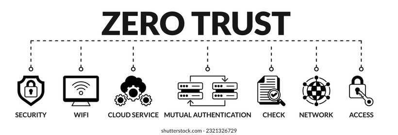 Banner del concepto de ilustración vectorial web de confianza cero con iconos de seguridad, wifi, servicio en la nube, autenticación mutua, comprobación, red, acceso