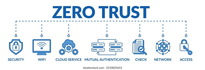 Banner of zero trust web vetor ilustração conceito com ícones de segurança, wifi, serviço de nuvem, autenticação mútua, verificação, rede, acesso