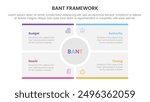 bant sales framework methodology infographic with big circle center rectangle square with 4 point list for slide presentation vector illustration