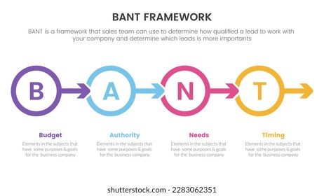 bant sales framework methodology infographic with circle arrow right direction information concept for slide presentation