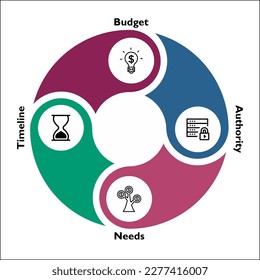BANT Selling Methodology - Budget, Authority, Needs, Timeline. Infographic template with icons and description placeholder