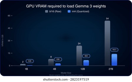 A bar chart illustrating the GPU VRAM requirements in gigabytes for loading different sizes of Gemma 3 AI models, comparing raw bf16 weights and quantized int4 weights.