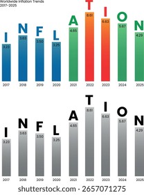 Balkendiagramm mit den globalen Inflationsraten von 2017 bis 2025, wobei jeder Balken einen Buchstaben des Wortes "INFLATION" bildet. Zwei Versionen: Farbe und Graustufen. Ideal für Wirtschaftsbildung und Finanzbericht