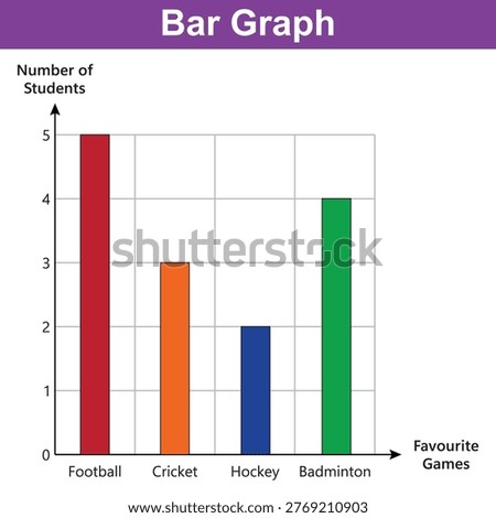 A bar graph displays the number of students who favor different games. football is the most popular, followed by badminton, cricket, and hockey.