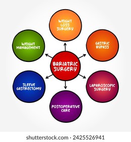 Bariatric Surgery - includes a variety of procedures performed on people who are obese, mind map text concept background