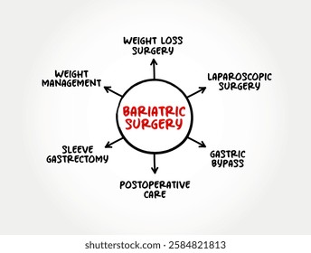 Bariatric Surgery - includes a variety of procedures performed on people who are obese, mind map text concept background