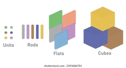 Base 10 blocks types. Cubes, flats, rods and units. Names and examples. Learning about base ten blocks. Flats longs squares in mathematics. Scientific resources for teachers and students.