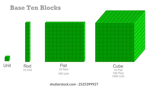 Base diez cuadras. Unidad, varilla, cubos planos. Expresión visual. Base diez. Las fracciones enteran números verdes decimales. Aprendizaje visual. Diagrama de valor de posición. Modelos matemáticos. Vector, ilustración matemática 