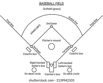 Baseball Field Scheme: Bases And Baselines, Playing Areas, Grass Line. Vector Outline Plan Of  Baseball Diamond For The Description Of The Game.