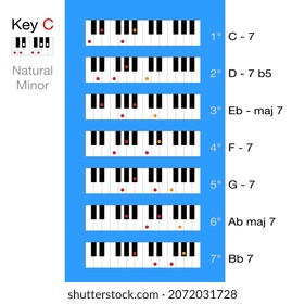 Basic chords of  C natural minor scale, vector illustration.