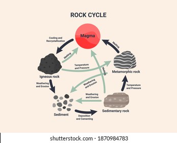 simple blank rock cycle diagram
