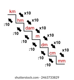 basic converting unit of length. km hm dam m dm cm mm. meter unit. science education explanation. school education poster in classroom. physic matematic isolated white