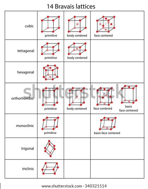 Kristallstrukturen Bravais Gitter Stock Vektorgrafik Lizenzfrei