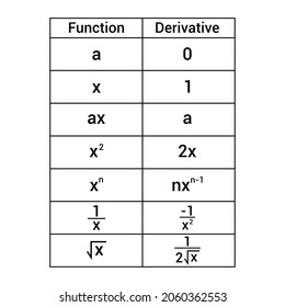 basic derivative rules table in mathematics