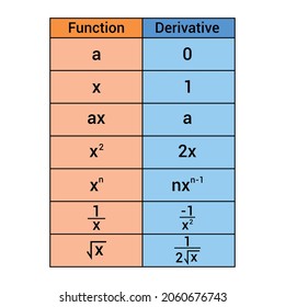 basic derivative rules table