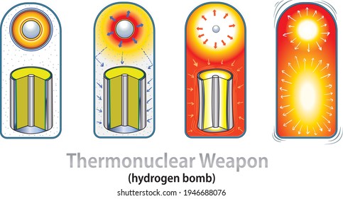 A Basic Diagram Of A Thermonuclear Weapon, Fusion Weapon Or Hydrogen Bomb Infographic - Vector