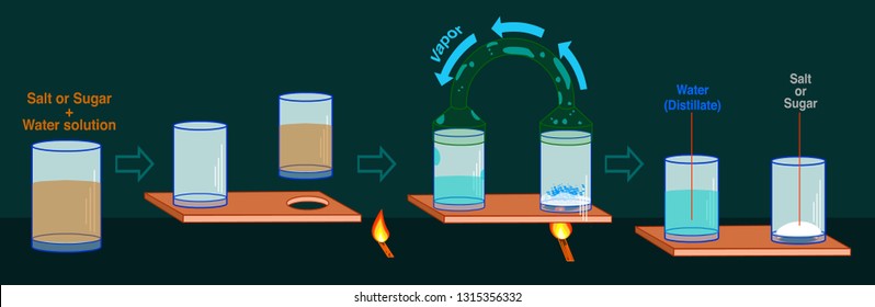 Basic distillation or dropping. Separating mixtures. You can do simple distilling to separate water from sugar or salt. separating sea water solution. dirty water cleaner. 2d computer graphic draw