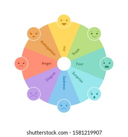 Basic Emotion Concept. Circle Wheel Dial Infographic Chart. Vector Flat Illustration. Joy, Trust, Fear, Surprise, Sadness, Disgust, Anger And Anticipation Emoji. Design Element For Review, Web, Ui.