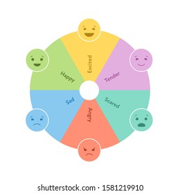 Basic emotion concept. Circle wheel dial infographic chart. Vector flat illustration. Happy, sad, angry, excited, tender and scared emoji sign on white. Design element for review, web, ui.