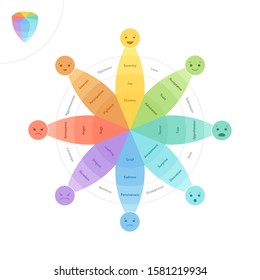 Basic emotion system concept. Circle infographic chart. Vector flat illustration. Joy, trust, fear, surprise, sadness, disgust, anger and anticipation emoji. Design element for review, web, ui.