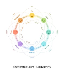 Basic Emotion System Concept. Circle Infographic Chart. Vector Flat Illustration. Joy, Trust, Fear, Surprise, Sadness, Disgust, Anger And Anticipation Emoji With Connections. Design Element.