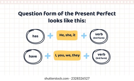 Basic English Grammar. Banner or infographic with question form or structure of interrogative sentences in Present perfect tense. Education, study and knowledge. Cartoon flat vector illustration