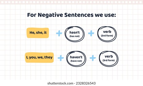 Basic English Grammar. Banner or poster with negative sentence structure in Present perfect tense. Educational infographic for learning English. Getting Knowledge. Cartoon flat vector illustration