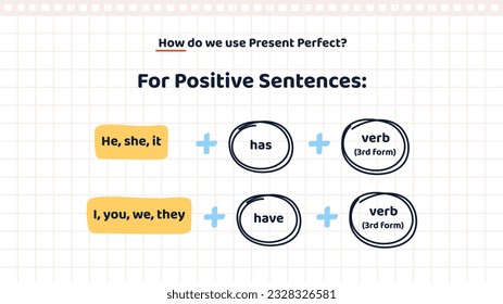 Basic English Grammar. Education banner with structure of positive sentences in Present perfect tense. Has or have and verb. Infographics for gaining knowledge. Cartoon flat vector illustration