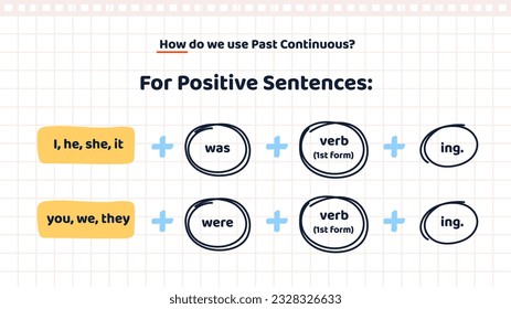 Basic English Grammar. Past continuous tense. Education banner with structure of affirmative sentences in past progressive tense. Was, were and verb form. Cartoon flat vector illustration