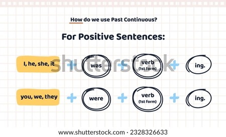 Basic English Grammar. Past continuous tense. Education banner with structure of affirmative sentences in past progressive tense. Was, were and verb form. Cartoon flat vector illustration