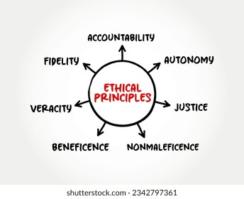 Basic ethical principles - the core moral rules or guidelines that help determine what is right or wrong, mind map text concept background